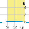 Corpus Christi NAS tide chart for Tuesday, July 6, 2021