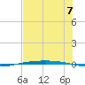 Corpus Christi NAS tide chart for Wednesday, July 7, 2021