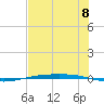 Corpus Christi NAS tide chart for Thursday, July 8, 2021