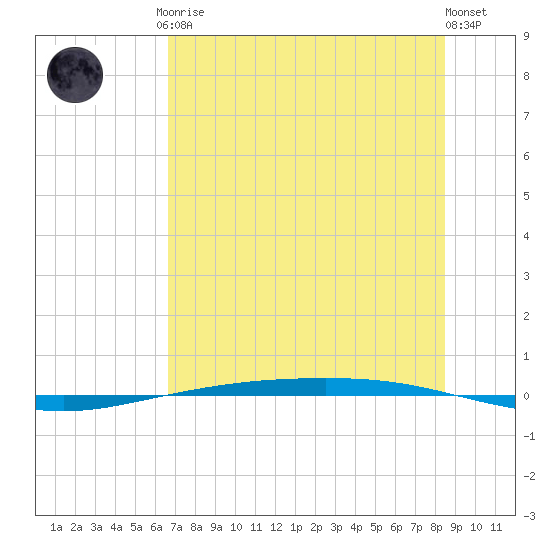 Corpus Christi NAS tide chart for Friday, July 9, 2021
