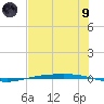 Corpus Christi NAS tide chart for Friday, July 9, 2021