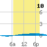 Corpus Christi NAS tide chart for Tuesday, August 10, 2021