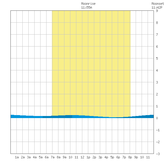 Corpus Christi NAS tide chart for Friday, August 13, 2021