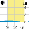 Corpus Christi NAS tide chart for Sunday, August 15, 2021