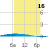 Corpus Christi NAS tide chart for Monday, August 16, 2021