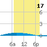Corpus Christi NAS tide chart for Tuesday, August 17, 2021