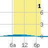Corpus Christi NAS tide chart for Sunday, August 1, 2021