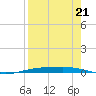 Corpus Christi NAS tide chart for Saturday, August 21, 2021