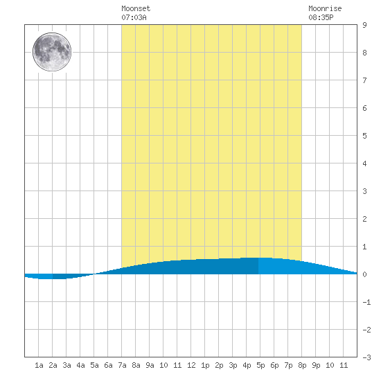 Corpus Christi NAS tide chart for Sunday, August 22, 2021