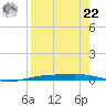 Corpus Christi NAS tide chart for Sunday, August 22, 2021