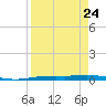 Corpus Christi NAS tide chart for Tuesday, August 24, 2021
