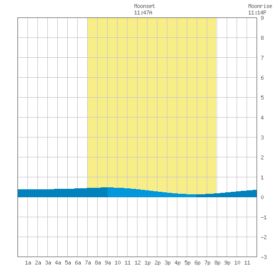Corpus Christi NAS tide chart for Friday, August 27, 2021