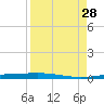 Corpus Christi NAS tide chart for Saturday, August 28, 2021
