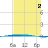 Corpus Christi NAS tide chart for Monday, August 2, 2021