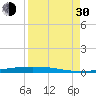 Corpus Christi NAS tide chart for Monday, August 30, 2021