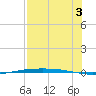 Corpus Christi NAS tide chart for Tuesday, August 3, 2021