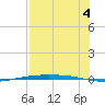 Corpus Christi NAS tide chart for Wednesday, August 4, 2021