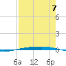 Corpus Christi NAS tide chart for Saturday, August 7, 2021
