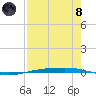 Corpus Christi NAS tide chart for Sunday, August 8, 2021