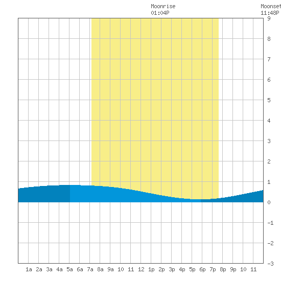 Corpus Christi NAS tide chart for Sunday, September 12, 2021