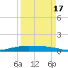 Corpus Christi NAS tide chart for Friday, September 17, 2021