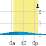 Corpus Christi NAS tide chart for Wednesday, September 1, 2021