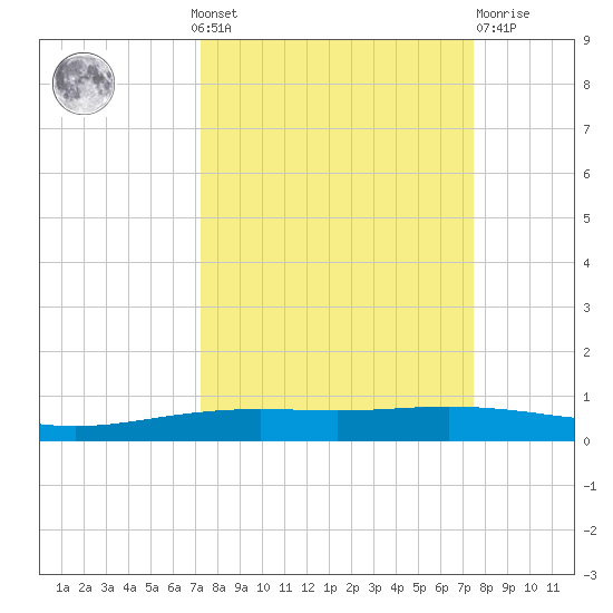 Corpus Christi NAS tide chart for Monday, September 20, 2021
