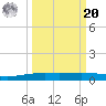 Corpus Christi NAS tide chart for Monday, September 20, 2021