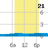 Corpus Christi NAS tide chart for Tuesday, September 21, 2021