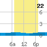 Corpus Christi NAS tide chart for Wednesday, September 22, 2021