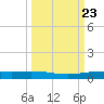Corpus Christi NAS tide chart for Thursday, September 23, 2021