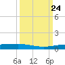 Corpus Christi NAS tide chart for Friday, September 24, 2021