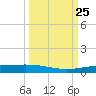 Corpus Christi NAS tide chart for Saturday, September 25, 2021