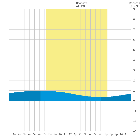 Corpus Christi NAS tide chart for Monday, September 27, 2021