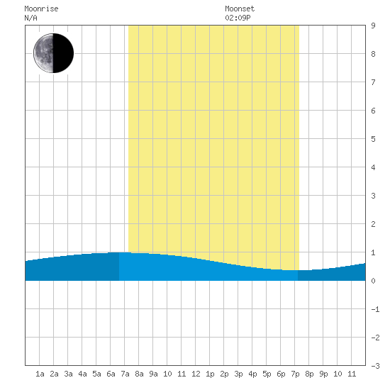 Corpus Christi NAS tide chart for Tuesday, September 28, 2021