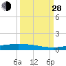 Corpus Christi NAS tide chart for Tuesday, September 28, 2021