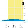 Corpus Christi NAS tide chart for Friday, September 3, 2021