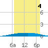Corpus Christi NAS tide chart for Saturday, September 4, 2021