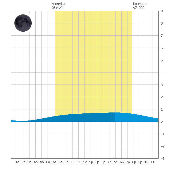 Corpus Christi NAS tide chart for Monday, September 6, 2021