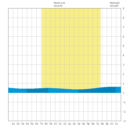Corpus Christi NAS tide chart for Thursday, September 9, 2021
