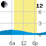 Corpus Christi NAS tide chart for Tuesday, October 12, 2021