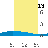 Corpus Christi NAS tide chart for Wednesday, October 13, 2021