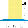 Corpus Christi NAS tide chart for Saturday, October 16, 2021