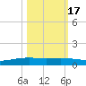 Corpus Christi NAS tide chart for Sunday, October 17, 2021