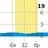 Corpus Christi NAS tide chart for Tuesday, October 19, 2021