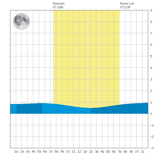 Corpus Christi NAS tide chart for Wednesday, October 20, 2021