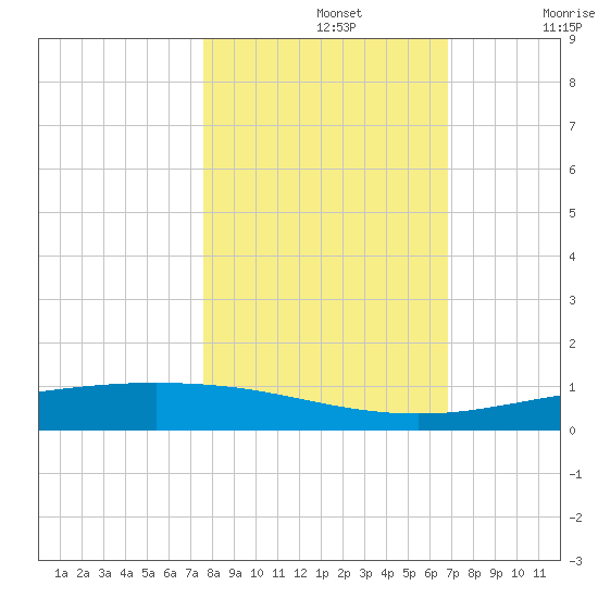 Corpus Christi NAS tide chart for Tuesday, October 26, 2021