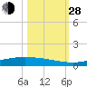 Corpus Christi NAS tide chart for Thursday, October 28, 2021