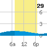 Corpus Christi NAS tide chart for Friday, October 29, 2021