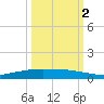 Corpus Christi NAS tide chart for Saturday, October 2, 2021